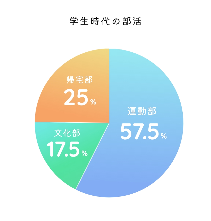 学生時代の部活