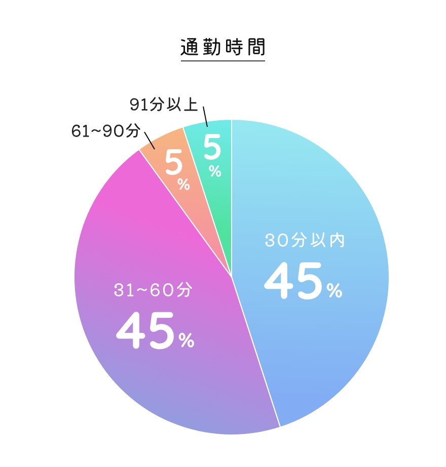 通勤時間/中途比率